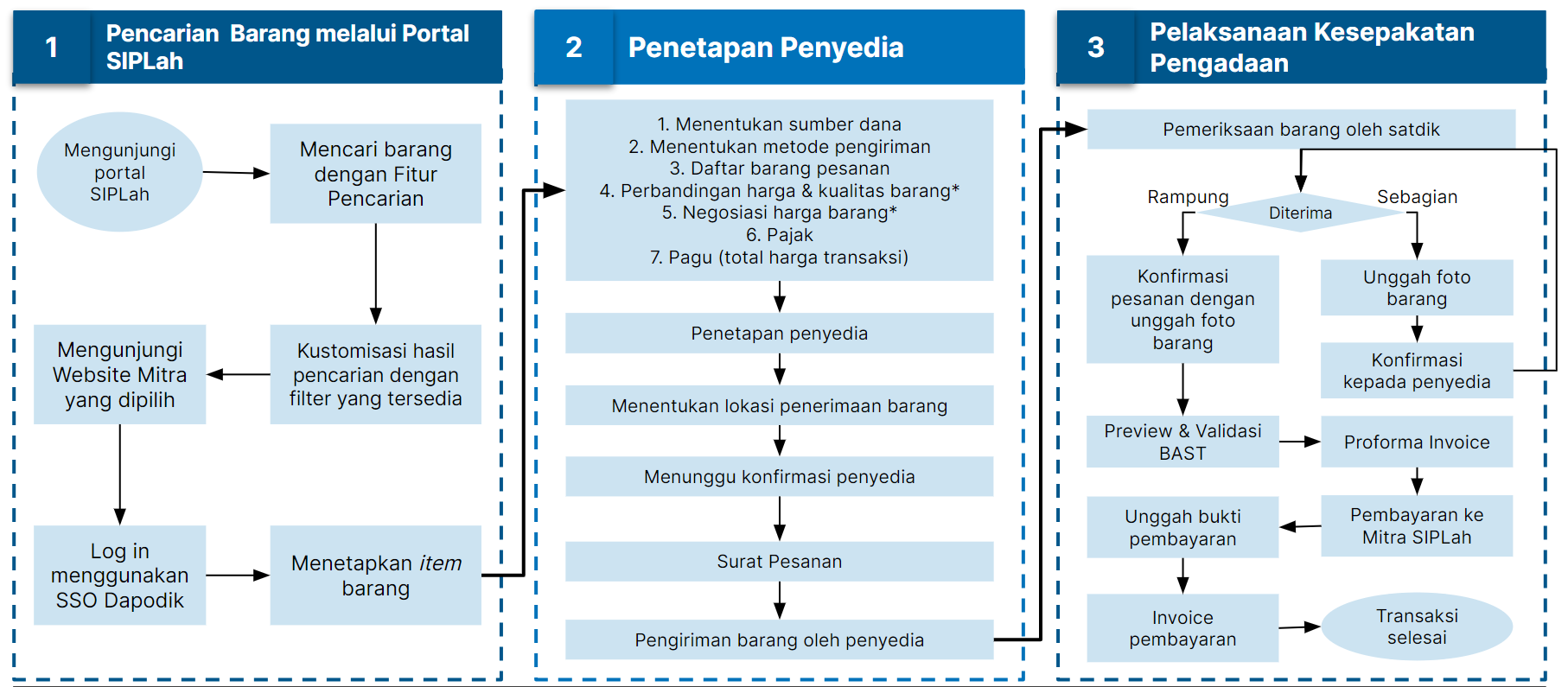 Alur Belanja di SIPLah.png